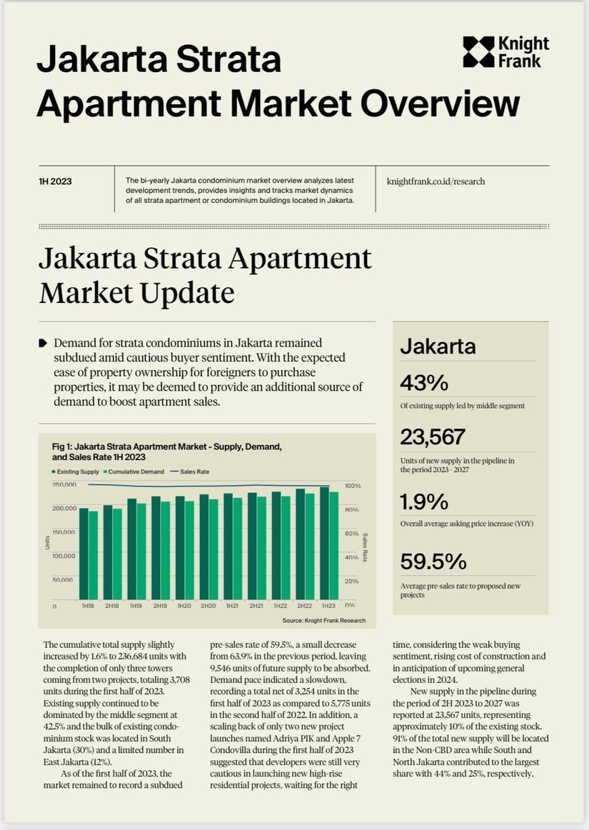 Strata Apartment Market Overview H1 2023 | KF Map – Digital Map for Property and Infrastructure in Indonesia